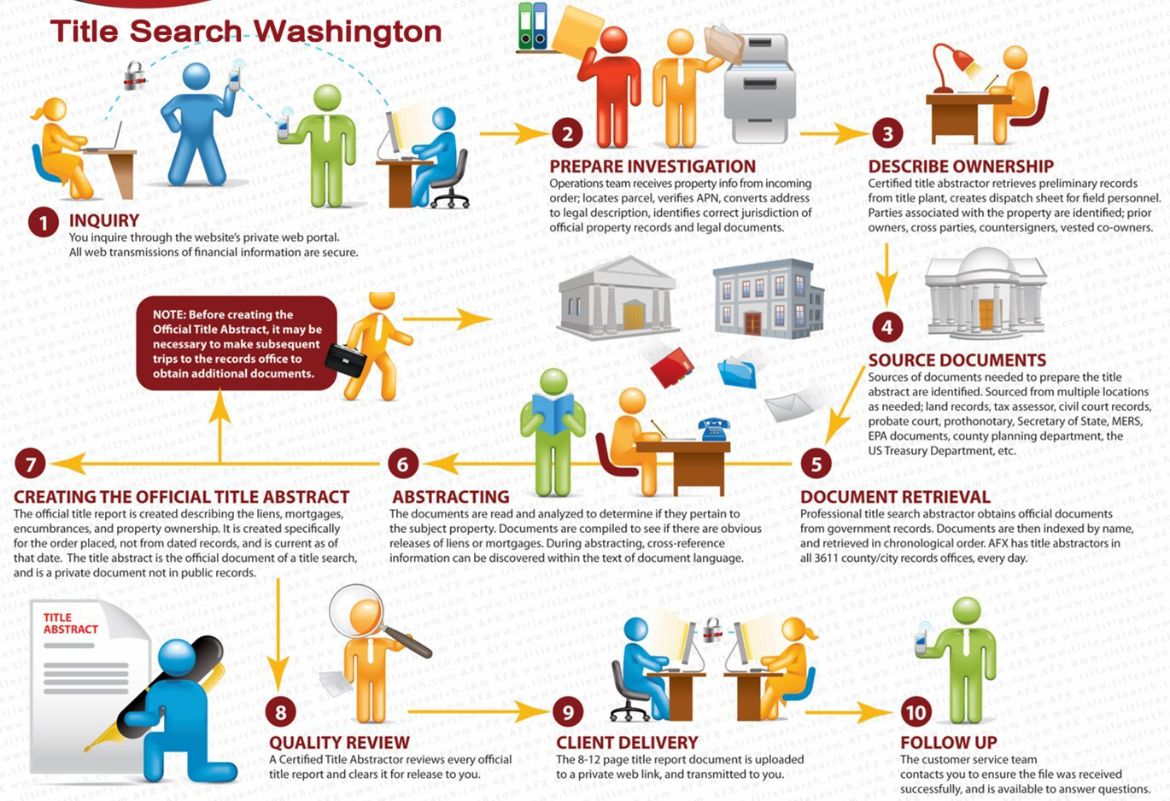 Our processes for Washington  Title Search 
